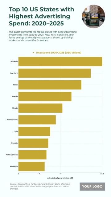 Free Top 10 US States with Highest Advertising Spend from 2020 to 2025 to Edit Online
