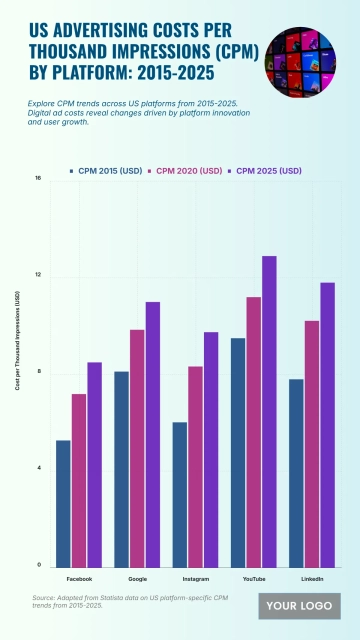 Free US Advertising Costs per Thousand Impressions (CPM) by Platform from 2015 to 2025 to Edit Online