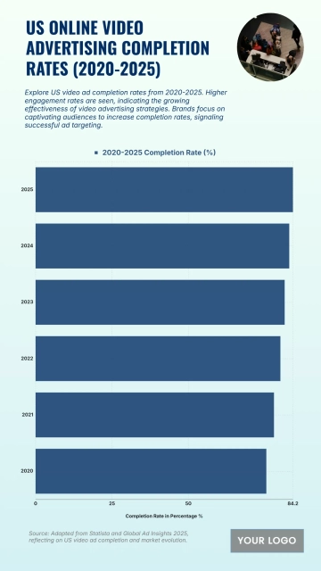 Free US Online Video Advertising Completion Rates from 2020 to 2025 Chart to Edit Online