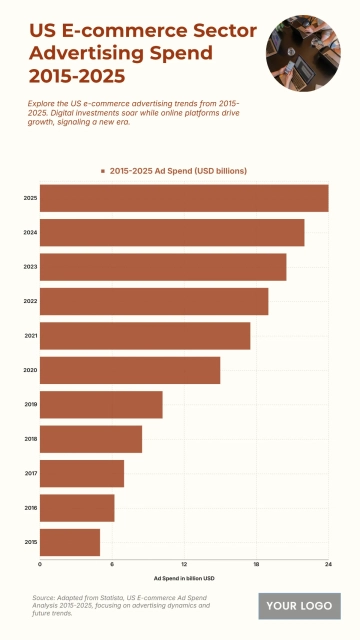 Free US E-commerce Sector Advertising Spend from 2015 to 2025 Chart to Edit Online