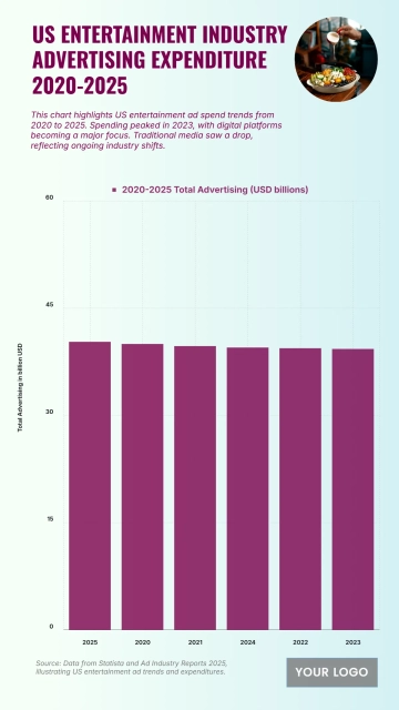 Free US Entertainment Industry Advertising Expenditure from 2020 to 2025 Chart to Edit Online