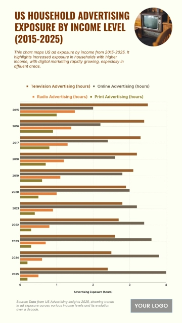 Free US Household Advertising Exposure by Income Level from 2015 to 2025 Chart to Edit Online