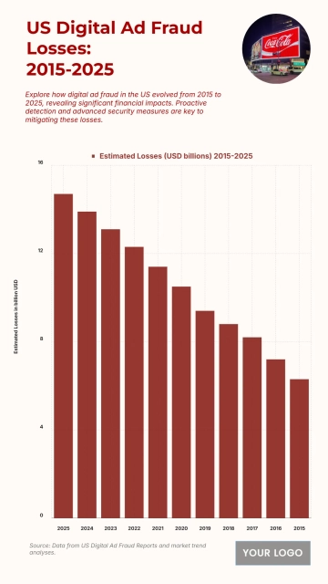 Free US Digital Ad Fraud Losses from 2015 to 2025 Chart to Edit Online
