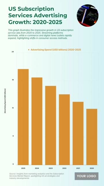 Free US Subscription Services Advertising Growth from 2020 to 2025 Chart to Edit Online