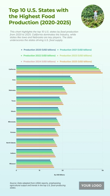 Free Top 10 U.S. States with the Highest Food Production (2020-2025) to Edit Online Free Top 10 U.S. States with the Highest Food Production (2020-2025) to Edit Online