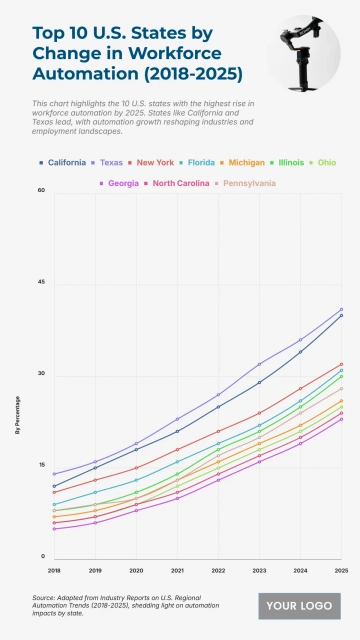 Free Top 10 U.S. States by Change in Workforce Automation (2018-2025) to Edit Online Free Top 10 U.S. States by Change in Workforce Automation (2018-2025) to Edit Online