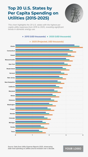 Free Top 20 U.S. States by Per Capita Spending on Utilities (2015-2025) to Edit Online Free Top 20 U.S. States by Per Capita Spending on Utilities (2015-2025) to Edit Online