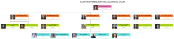 Free Marathon Petroleum Organizational Chart to Edit Online