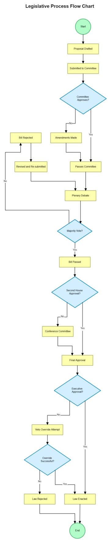 Free If Then Flowchart Template to Edit Online