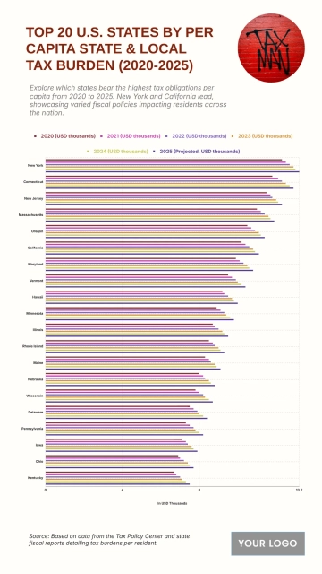 Free Top 20 U.S. States by Per Capita State & Local Tax Burden (2020-2025) to Edit Online Free Top 20 U.S. States by Per Capita State & Local Tax Burden (2020-2025) to Edit Online