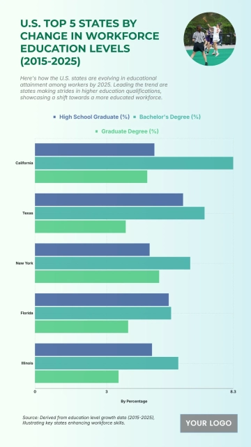 Free U.S. Top 5 States by Change in Workforce Education Levels (2015-2025) to Edit Online Free U.S. Top 5 States by Change in Workforce Education Levels (2015-2025) to Edit Online