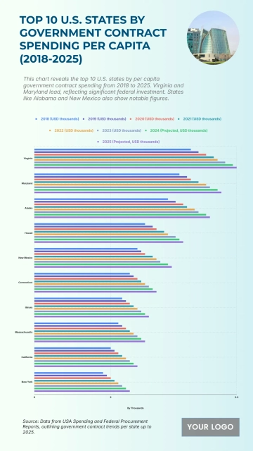 Free Top 10 U.S. States by Government Contract Spending per Capita (2018-2025) to Edit Online Free Top 10 U.S. States by Government Contract Spending per Capita (2018-2025) to Edit Online