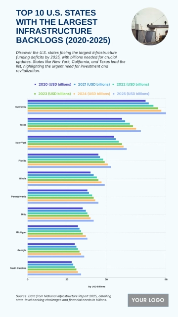 Free Top 10 U.S. States with the Largest Infrastructure Backlogs (2020-2025) to Edit Online Free Top 10 U.S. States with the Largest Infrastructure Backlogs (2020-2025) to Edit Online