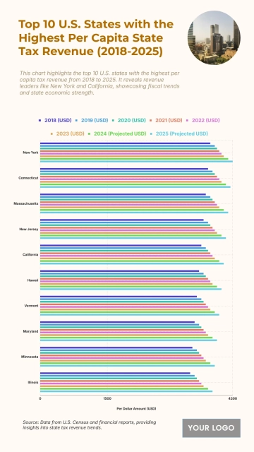 Free Top 10 U.S. States with the Highest Per Capita State Tax Revenue (2018-2025) to Edit Online Free Top 10 U.S. States with the Highest Per Capita State Tax Revenue (2018-2025) to Edit Online