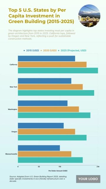 Free Top 5 U.S. States by Per Capita Investment in Green Building (2015-2025) to Edit Online Free Top 5 U.S. States by Per Capita Investment in Green Building (2015-2025) to Edit Online