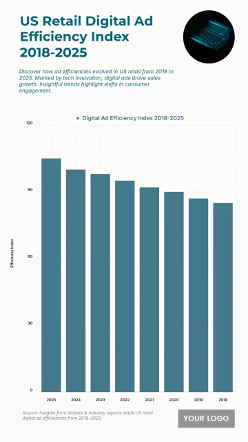 Free US Retail Digital Ad Efficiency Index from 2018 to 2025 Chart to Edit Online Free US Retail Digital Ad Efficiency Index from 2018 to 2025 Chart to Edit Online