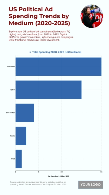 Free US Political Ad Spending Trends by Medium from 2020 to 2025 Chart to Edit Online Free US Political Ad Spending Trends by Medium from 2020 to 2025 Chart to Edit Online