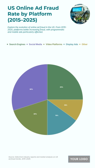 Free US Online Ad Fraud Rate by Platform from 2015 to 2025 Chart to Edit Online Free US Online Ad Fraud Rate by Platform from 2015 to 2025 Chart to Edit Online