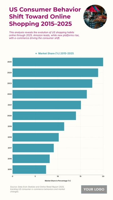 Free US Consumer Behavior Shift Toward Online Shopping from 2015 to 2025 Chart to Edit Online Free US Consumer Behavior Shift Toward Online Shopping from 2015 to 2025 Chart to Edit Online