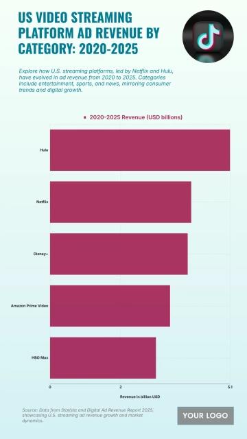 Free US Video Streaming Platform Ad Revenue by Category from 2020 to 2025 Chart to Edit Online Free US Video Streaming Platform Ad Revenue by Category from 2020 to 2025 Chart to Edit Online