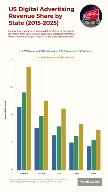 Free US Digital Advertising Revenue Share by State from 2015 to 2025 Chart to Edit Online Free US Digital Advertising Revenue Share by State from 2015 to 2025 Chart to Edit Online