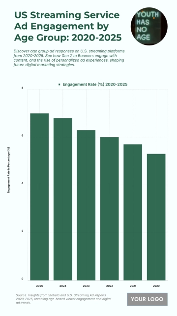 Free US Streaming Service Ad Engagement by Age Group from 2020 to 2025 Chart to Edit Online Free US Streaming Service Ad Engagement by Age Group from 2020 to 2025 Chart to Edit Online