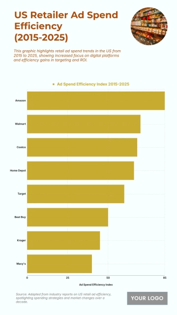 Free US Retailer Ad Spend Efficiency from 2015 to 2025 Chart to Edit Online Free US Retailer Ad Spend Efficiency from 2015 to 2025 Chart to Edit Online
