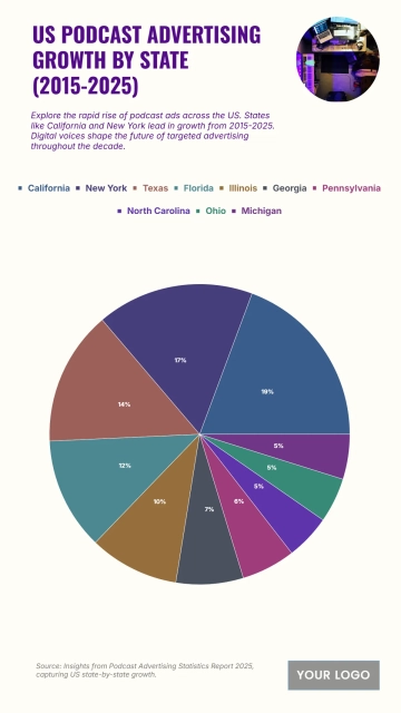 Free US Podcast Advertising Growth by State from 2015 to 2025 Chart to Edit Online Free US Podcast Advertising Growth by State from 2015 to 2025 Chart to Edit Online
