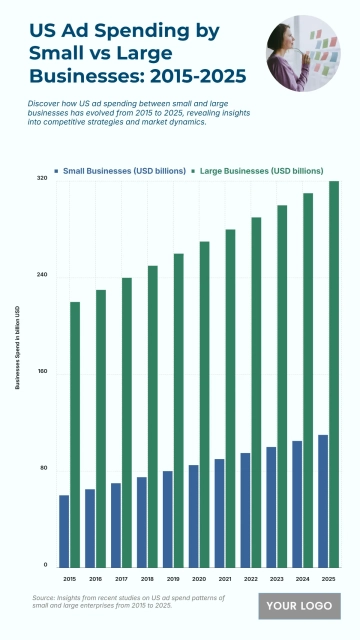 Free US Ad Spending by Small vs Large Businesses from 2015 to 2025 Chart to Edit Online Free US Ad Spending by Small vs Large Businesses from 2015 to 2025 Chart to Edit Online