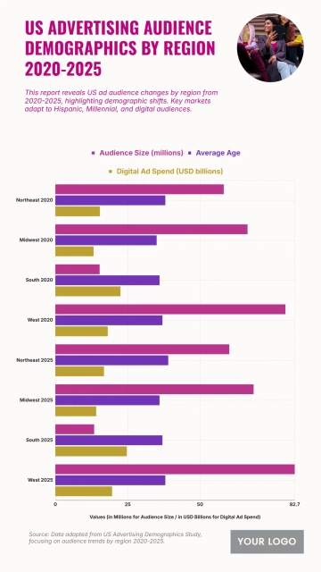 Free US Advertising Audience Demographics by Region from 2020 to 2025 Chart to Edit Online Free US Advertising Audience Demographics by Region from 2020 to 2025 Chart to Edit Online