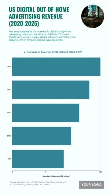 Free US Digital Out-of-Home Advertising Revenue from 2020 to 2025 Chart to Edit Online Free US Digital Out-of-Home Advertising Revenue from 2020 to 2025 Chart to Edit Online