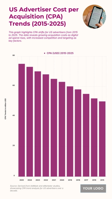Free US Advertiser Cost per Acquisition (CPA) Trends from 2015 to 2025 Chart to Edit Online Free US Advertiser Cost per Acquisition (CPA) Trends from 2015 to 2025 Chart to Edit Online