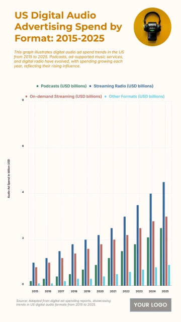 Free US Digital Audio Advertising Spend by Format from 2015 to 2025 Chart to Edit Online Free US Digital Audio Advertising Spend by Format from 2015 to 2025 Chart to Edit Online