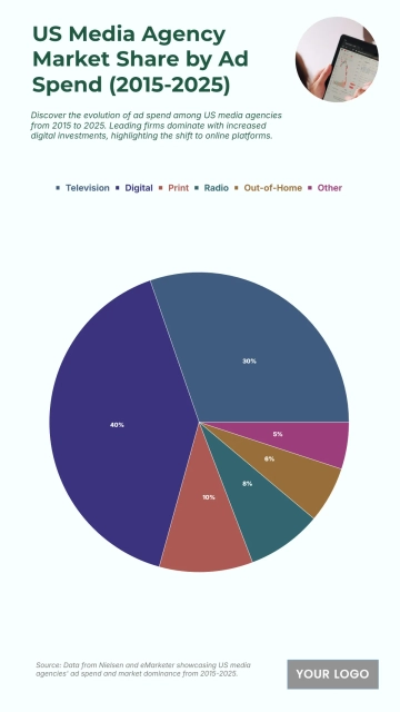 Free US Media Agency Market Share by Ad Spend from 2015 to 2025 Chart to Edit Online Free US Media Agency Market Share by Ad Spend from 2015 to 2025 Chart to Edit Online