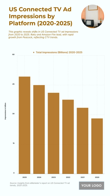 Free US Connected TV Ad Impressions by Platform from 2020 to 2025 Chart to Edit Online Free US Connected TV Ad Impressions by Platform from 2020 to 2025 Chart to Edit Online