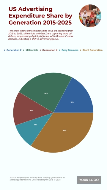 Free US Advertising Expenditure Share by Generation from 2015 to 2025 Chart to Edit Online Free US Advertising Expenditure Share by Generation from 2015 to 2025 Chart to Edit Online