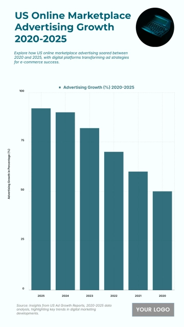 Free US Online Marketplace Advertising Growth from 2020 to 2025 Chart to Edit Online Free US Online Marketplace Advertising Growth from 2020 to 2025 Chart to Edit Online