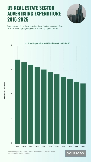 Free US Real Estate Sector Advertising Expenditure from 2015 to 2025 Chart to Edit Online Free US Real Estate Sector Advertising Expenditure from 2015 to 2025 Chart to Edit Online
