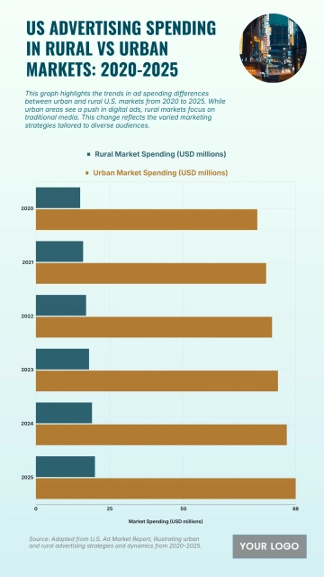 Free US Advertising Spending in Rural vs Urban Markets from 2020 to 2025 Chart to Edit Online Free US Advertising Spending in Rural vs Urban Markets from 2020 to 2025 Chart to Edit Online