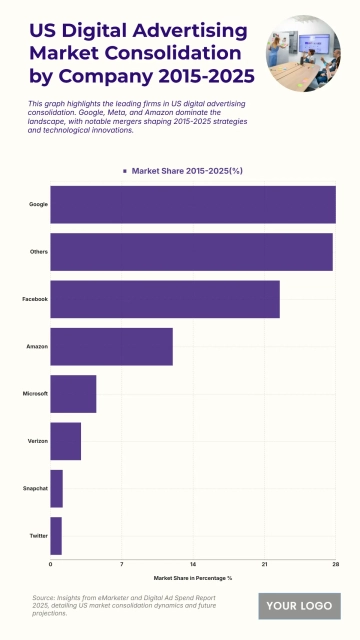 Free US Digital Advertising Market Consolidation by Company from 2015 to 2025 Chart to Edit Online Free US Digital Advertising Market Consolidation by Company from 2015 to 2025 Chart to Edit Online