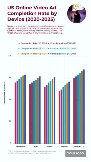 Free US Online Video Ad Completion Rate by Device from 2020 to 2025 Chart to Edit Online Free US Online Video Ad Completion Rate by Device from 2020 to 2025 Chart to Edit Online