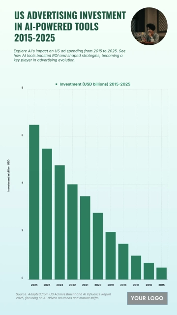 Free US Advertising Investment in AI-Powered Tools from 2015 to 2025 Chart to Edit Online Free US Advertising Investment in AI-Powered Tools from 2015 to 2025 Chart to Edit Online