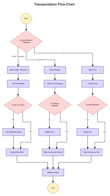 Free Transportation Flow Chart to Edit Online Free Transportation Flow Chart to Edit Online
