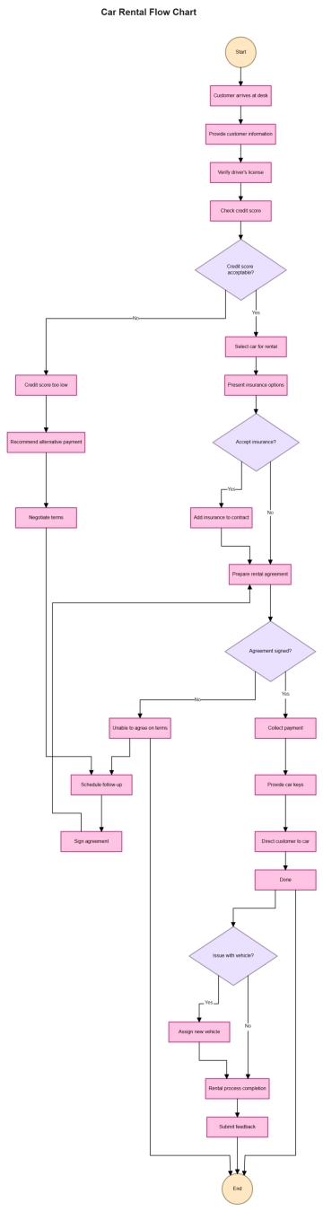 Free Car Rental Flow Chart to Edit Online Free Car Rental Flow Chart to Edit Online