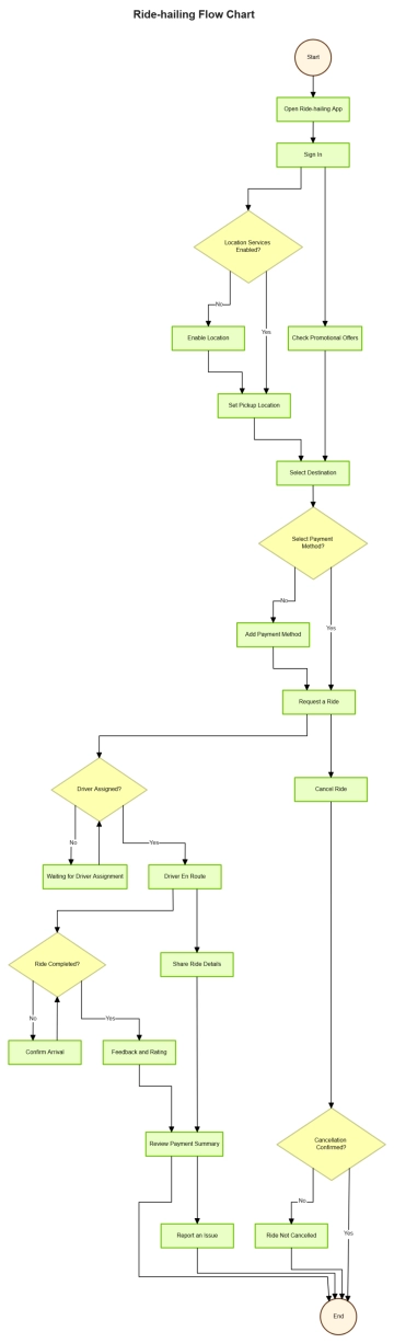 Free Ride-hailing Flow Chart to Edit Online Free Ride-hailing Flow Chart to Edit Online