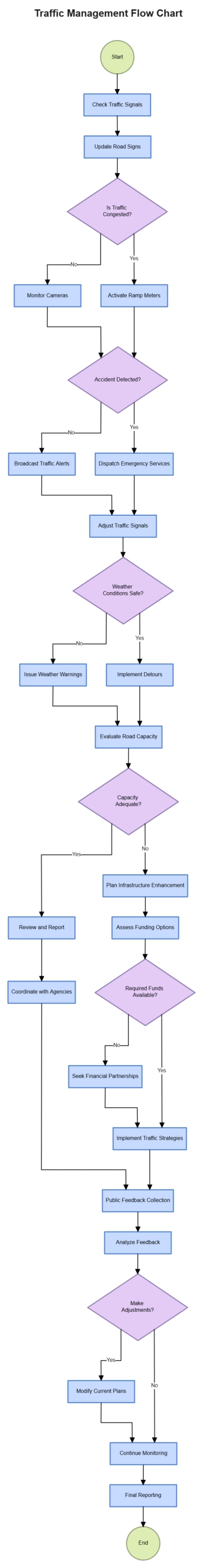 Free Traffic Management Flow Chart to Edit Online Free Traffic Management Flow Chart to Edit Online