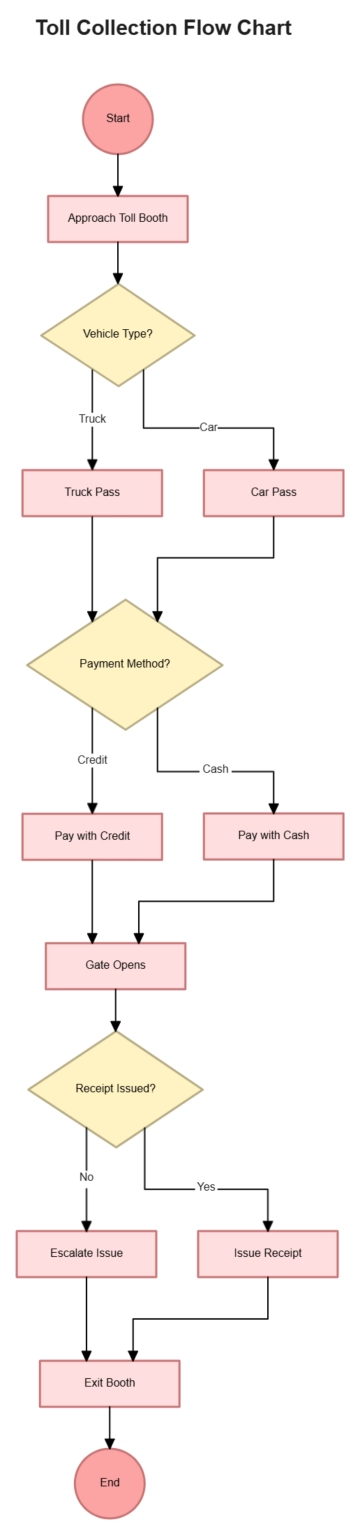 Free Toll Collection Flow Chart to Edit Online Free Toll Collection Flow Chart to Edit Online