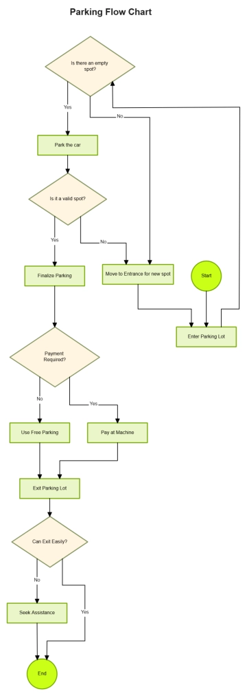 Free Parking Flow Chart to Edit Online Free Parking Flow Chart to Edit Online