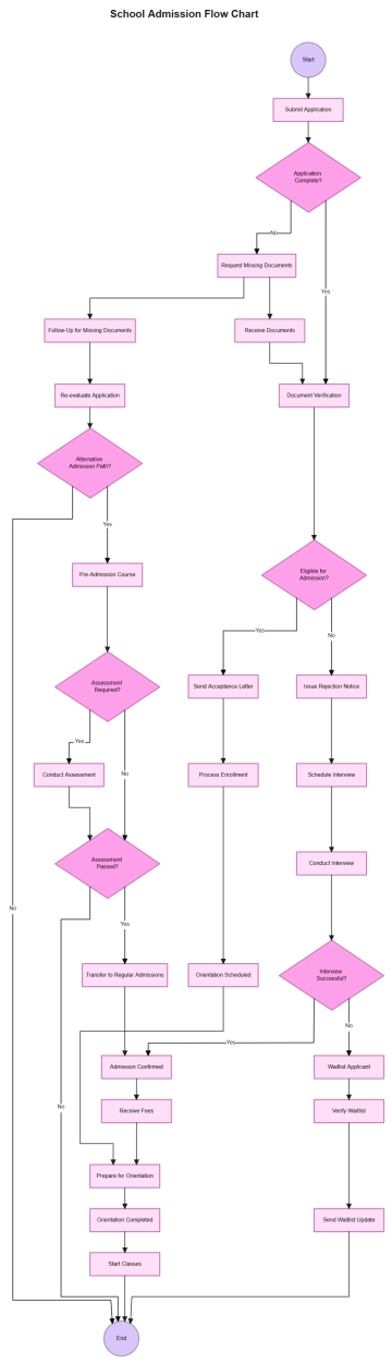 Free School Admission Flow Chart to Edit Online Free School Admission Flow Chart to Edit Online