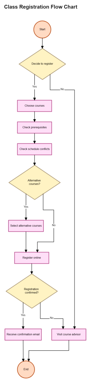 Free Class Registration Flow Chart to Edit Online Free Class Registration Flow Chart to Edit Online